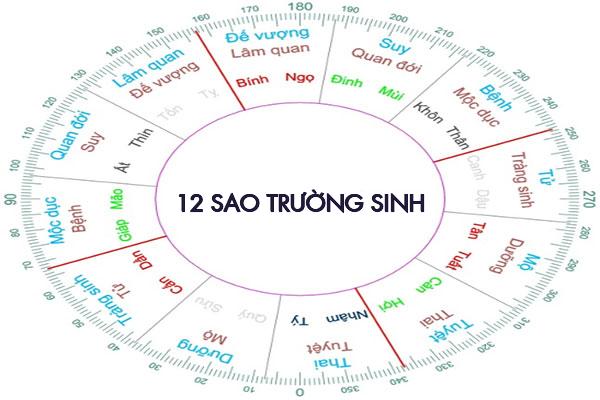 VÒNG TRƯỜNG SINH CHO PHONG THỦY DƯƠNG TRẠCH