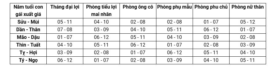 Cách tính tháng đại lợi cưới hỏi cho từng tuổi