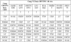 CÁCH TÌM PHI CUNG BÁT TỰ