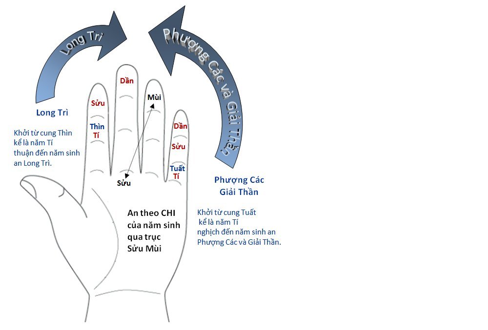 LONG TRÌ, PHƯỢNG CÁC, GIẢI THẦN