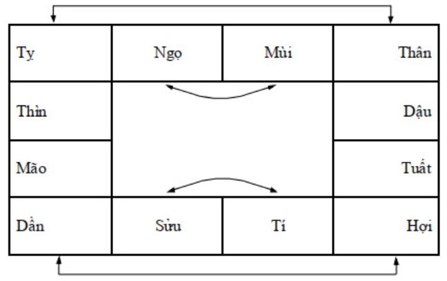 Nhị hợp, tam hợp và xung chiếu có Tác dụng gì ?