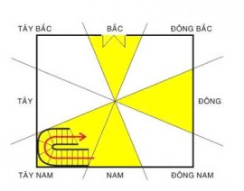  BỐ CỤC TÀI VỊ TRONG PHONG THỦY 