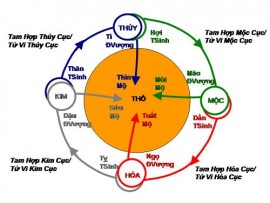 Một số cách an sao vòng Trường Sinh trong tử vi