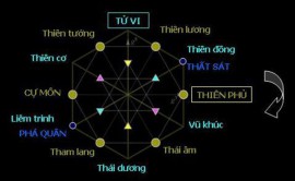 Cách An Sao - Lập Thành Lá Số Tử Vi nhanh