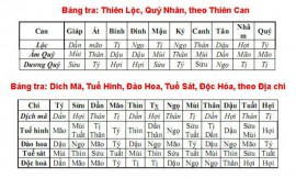 CÁCH TÍNH CAN CHI LỘC MÃ QUÝ NHÂN ( cách tính của phong thủy theo ngũ hành luận đoán cát hung )