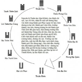  Cùng bàn luận Quẻ số 11. Địa Thiên Thái.