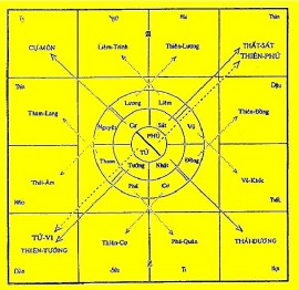 Cung Quan Lộc dưới sự ảnh hưởng của Phụ Tá Tinh Diệu