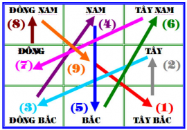 “Năm tốt không bằng tháng tốt, tháng tốt không bằng ngày tốt, ngày tốt không bằng giờ tốt”. Việc quá cấp bách không chọn được ngày tốt thì cũng phải cố gắng chọn cho được giờ tốt, giờ đẹp. Đây là bí quyết trạch cát của người xưa.