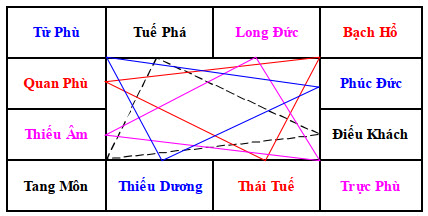 SAO THÁI DƯƠNG, Lục sát tinh, Sao Địa Không, Bộ sao Tứ Linh trong Tử Vi, Sao Liêm trinh, Sao NHẬT NGUYỆT, Tử Vi ở cung tật ách, Vòng Thái Tuế, 