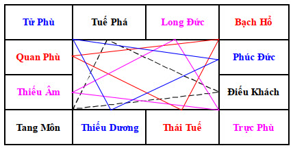 Phương pháp sử dụng vòng Thái Tuế trong giải đoán lá số Tử Vi của phái Thiên Lương