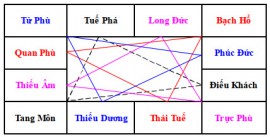 Vòng thái tuế Đặc tính bộ Âm Long Trực