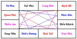 Phương pháp sử dụng vòng Thái Tuế trong giải đoán lá số Tử Vi của phái Thiên Lương